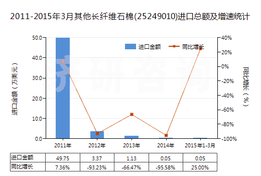 2011-2015年3月其他長(zhǎng)纖維石棉(25249010)進(jìn)口總額及增速統(tǒng)計(jì)